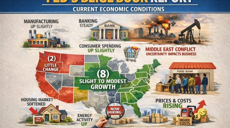 Economic activity up at slight to modest pace in 8 US Fed districts