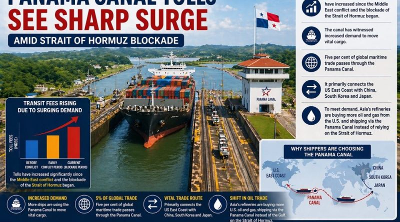 Panama Canal tolls see sharp surge amid Strait of Hormuz Blockade